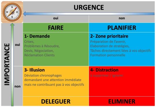 Matrice Importance x Urgence